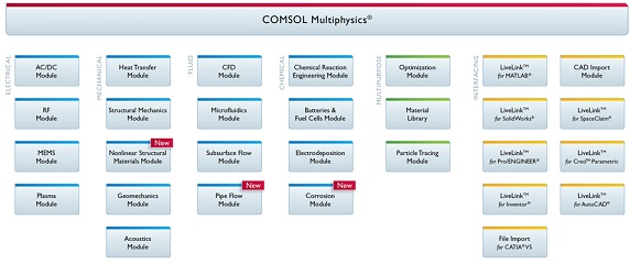 COMSOL Product Suite COMSOL Product Suite