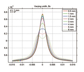Resulting x-component of the magnetic flux density in different notch widths Plot of x-component of the magnetic flux density, COMSOL Multiphysics. Courtesy of Salzgitter