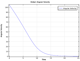 Time evolution of the angular velocity_small