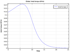 Time evolution of the braking torque_small