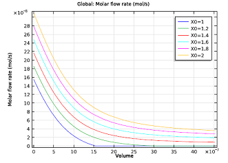 Molar flow