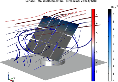 Solarpanel in einer periodischen Strömung