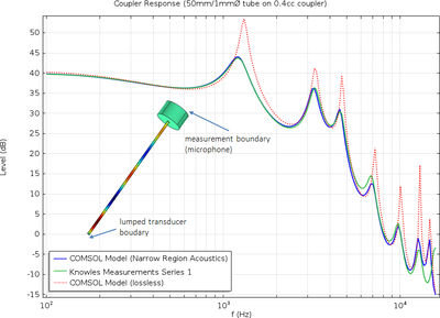 Lumped-Modell eines über einen 0.4-cc-Koppler mit einem Test-Setup ...