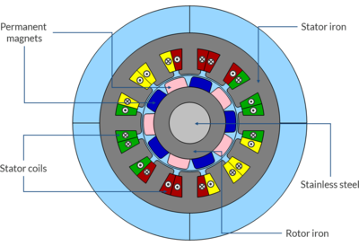 Analyse von Elektromotoren und Generatoren