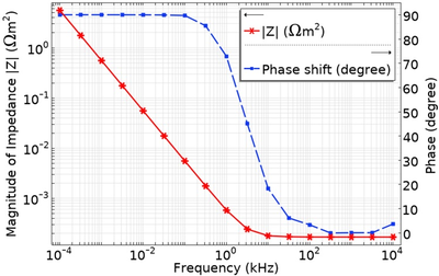 Electrochemical Impedance Spectroscopy in Carbonate Buffered Media for ...
