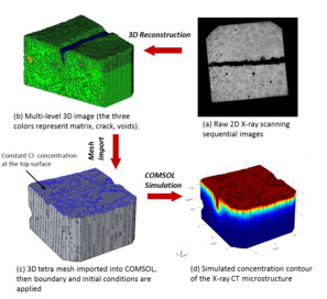 Modeling of Chloride Transport in Cracked Concrete: a 3-D Image–Based ...