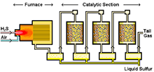 Claus Process Reactor Simulation