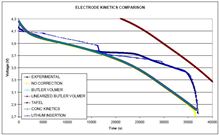 Electrical Behaviour of a Li-ion Polymer Battery
