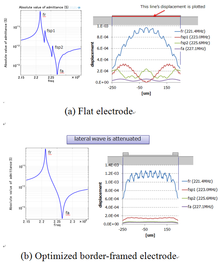 Finite Element Analysis of BAW Sensor