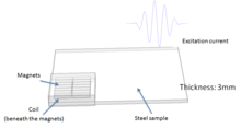 Numerical Study on Shear Horizontal Electromagnetic Acoustic Transducers ...
