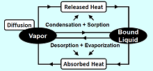 Virtual Modeling of Thermo-Physiological Comfort in Clothing