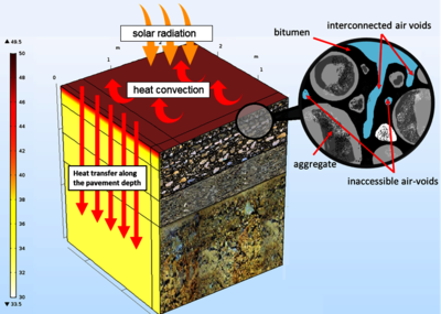 Multiphysics Simulation and Validation of Field Aging of Asphalt Pavements
