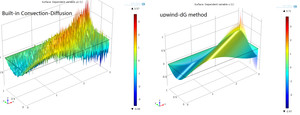  Convection dominated Convection-Diffusion Equation by upwind discontinuous Galerkin (dG) method