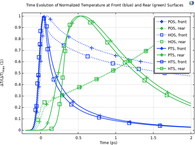Ultrafast Heat Transfer Due to Femtosecond Laser Heating