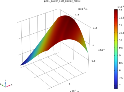 Piezoelectric Energy Harvester with Uncertainty Quantification