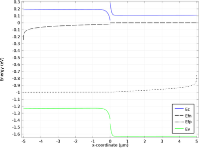 Heterojunction 1D