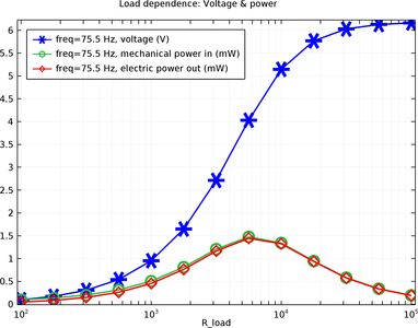 Piezoelektrischer Nanogenerator
