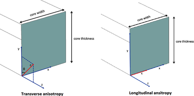Optisch anisotroper Wellenleiter
