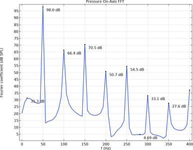 Lumped-Modell Transiente Analyse eines Lautsprechertreibers mit ...