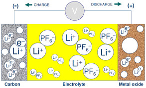Lithium-Ion Battery Simulation for Greener Ford Vehicles