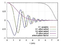Solving the Paraxial Wave Equation using COMSOL
