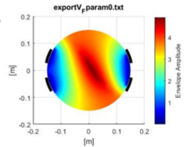 Unleash Power Within: Finite Element Modeling of Temporal Interference ...