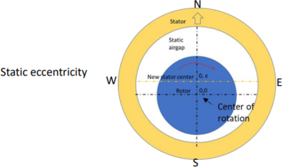 Non-invasive generator diagnosis: A model-based idea evaluation