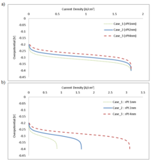 Modeling the Effect of Discrete Distributions of Platinum Particles in the ...