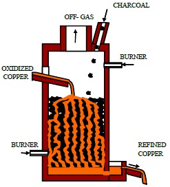 Modeling of the Reduction Stage during the Continuous Refining of Copper in ...