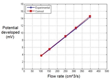 Calibration of MHD Flow Meter using COMSOL Multiphysics