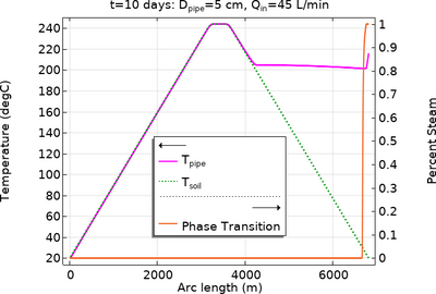 Using COMSOL To Create a Closed Loop Geothermal System