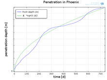 Penetration of Moisture in a Solar Panel Edge Seal
