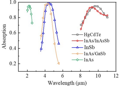 光电局域场调控下窄禁带半导体光电特性模拟