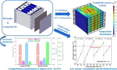 Thermal management system of prismatic batteries coupled with heat pipe and ...