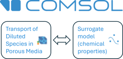 Surrogate Model in COMSOL Multiphysics for Reactive Transport Modelling of ...