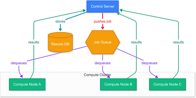 Novel Distributed High Performance Computing Solution