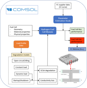 Lifetime Prediction of PEM Fuel Cells in Maritime Applications