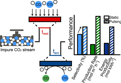 Modeling Pulsed CO2 Reduction Elucidates Mass Transport Enhancements for ...