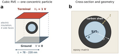 3D RVE Simulation for Permittivitty tuning in SiO2-Core/C-shell Epoxy ...