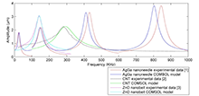 High Frequency Resonators Using Exotic Nanomaterials