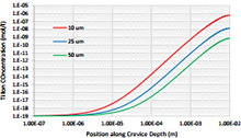 Simulating Corrosion in a Crevice of Commercial Pure Titanium