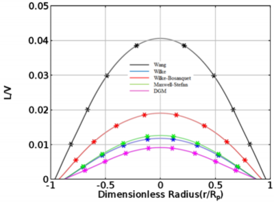 Comparison of Diffusion Flux Models for Fischer-Tropsch Synthesis