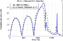 Effect of Length and Porosity on the Acoustic Performance of Concentric ...