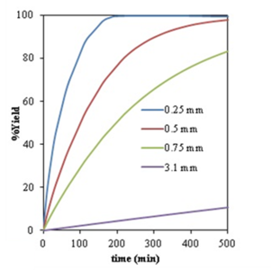 Simulation of Supercritical Fluid Extraction Process