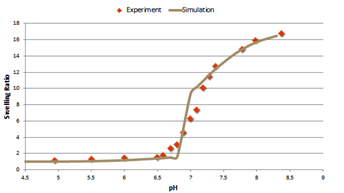 Mathematical Modeling of Glucose Responsive Hydrogels