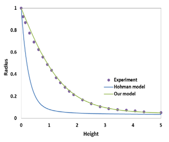 Modeling of Straight Jet Dynamics in Electrospinning Process