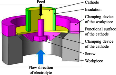 2D Axisymmetric Simulation of Pulsed Electrochemical Machining (PECM) of ...