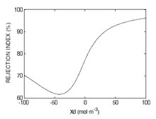 Nanofiltration Modeling Based on the Extended Nernst-Planck Equation under ...