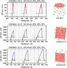 Modeling of III-Nitride Quantum Wells with Arbitrary Crystallographic ...