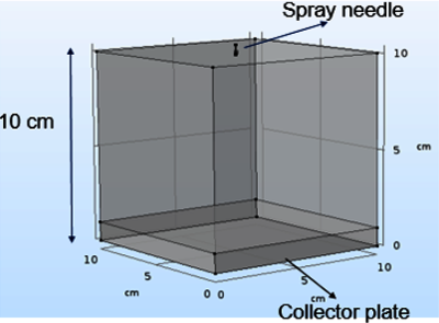 Computational Modeling of Electrospray Process for Nano Encapsulation of ...